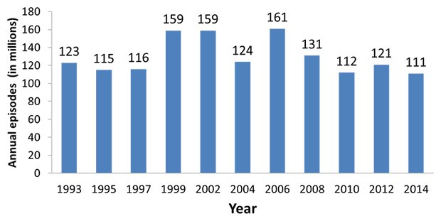 Drunk Driving Statistics